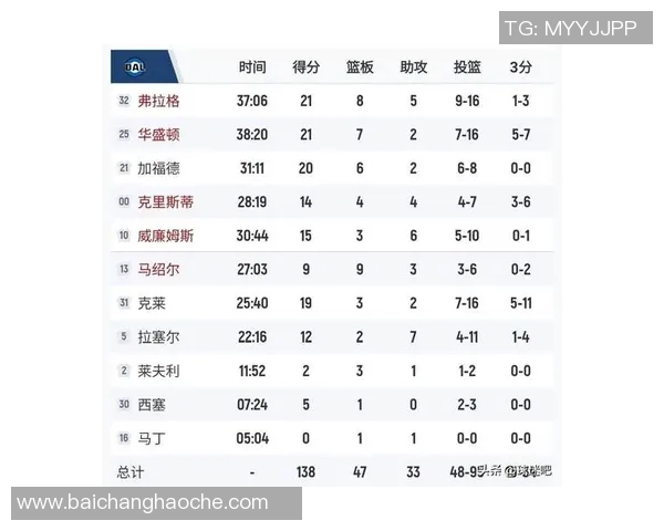 克莱半场表现抢眼三分球命中率高达50贡献14分助力球队战斗力提升